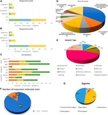 Prospect of genetic disorders in Saudi Arabia
